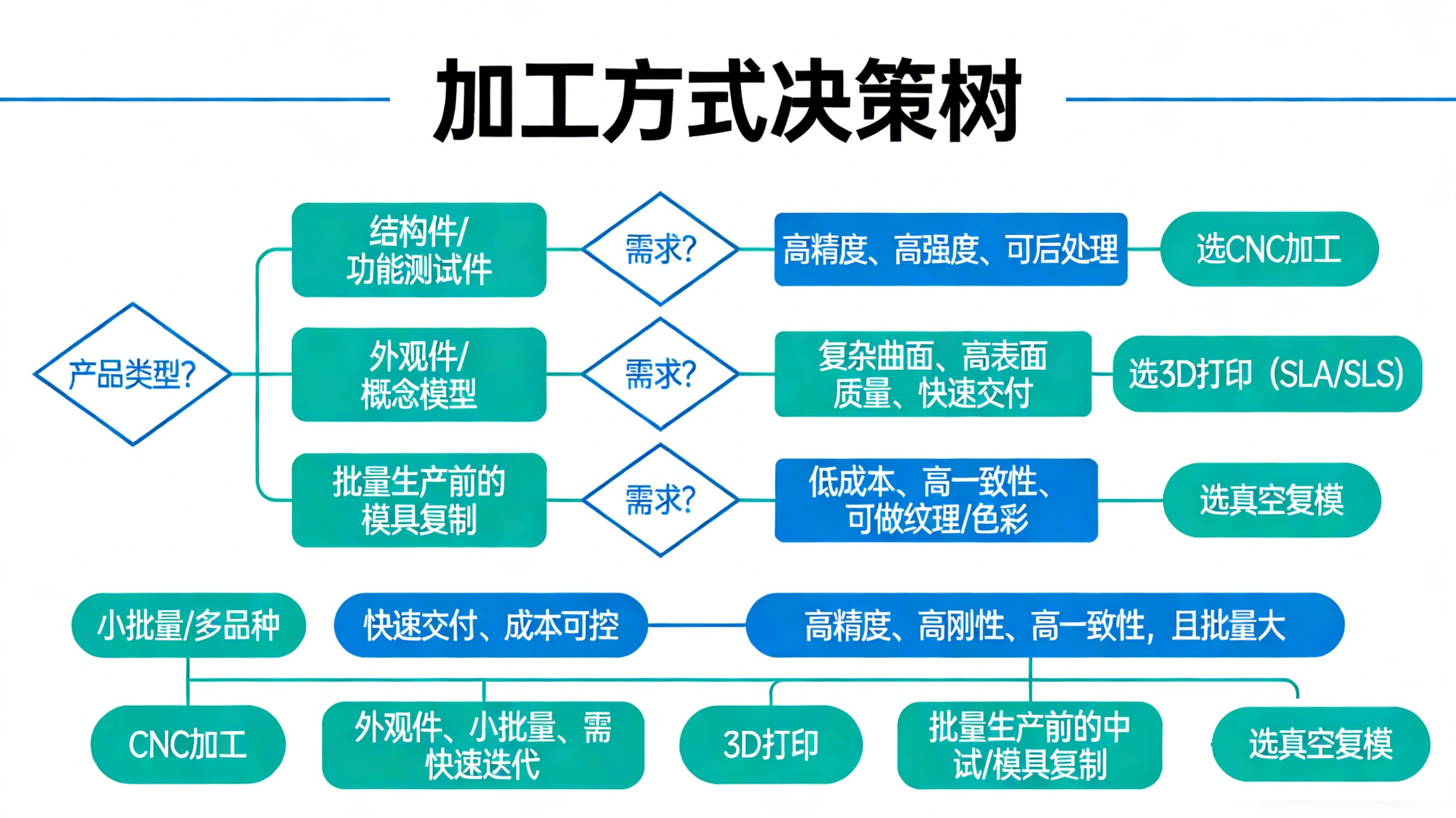 工艺选型决策树